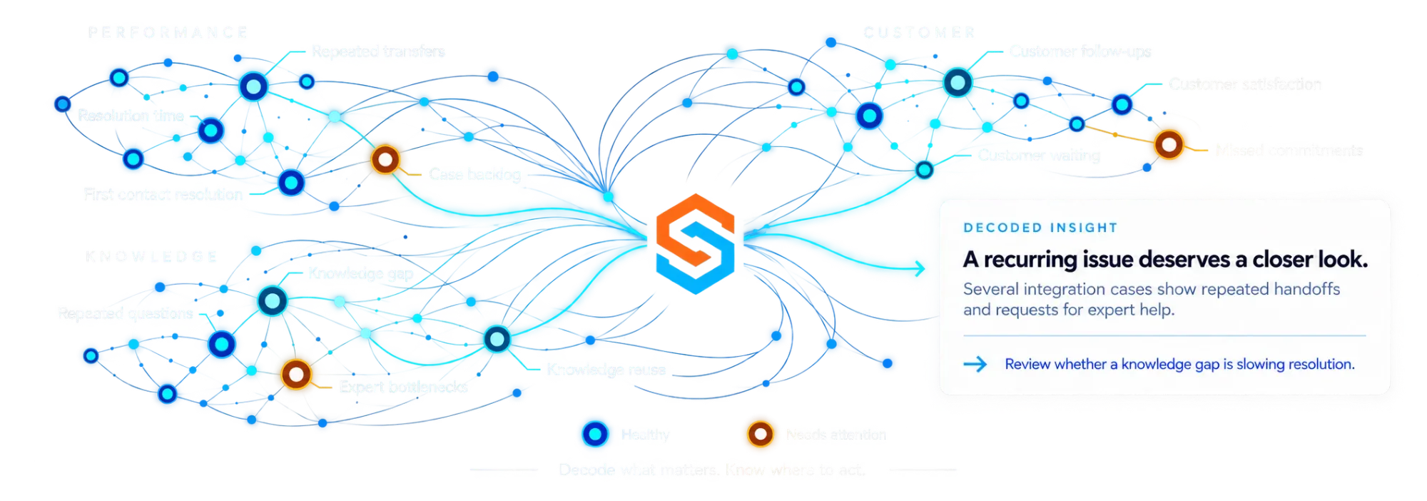 Performance, customer, and knowledge signals connect through Saipher to a decoded insight. Case backlog, missed commitments, and expert bottlenecks need attention; blue nodes are healthy. The illustrative insight suggests reviewing whether a knowledge gap is slowing resolution.